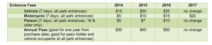 Click on chart to enlarge. (National Park Service)