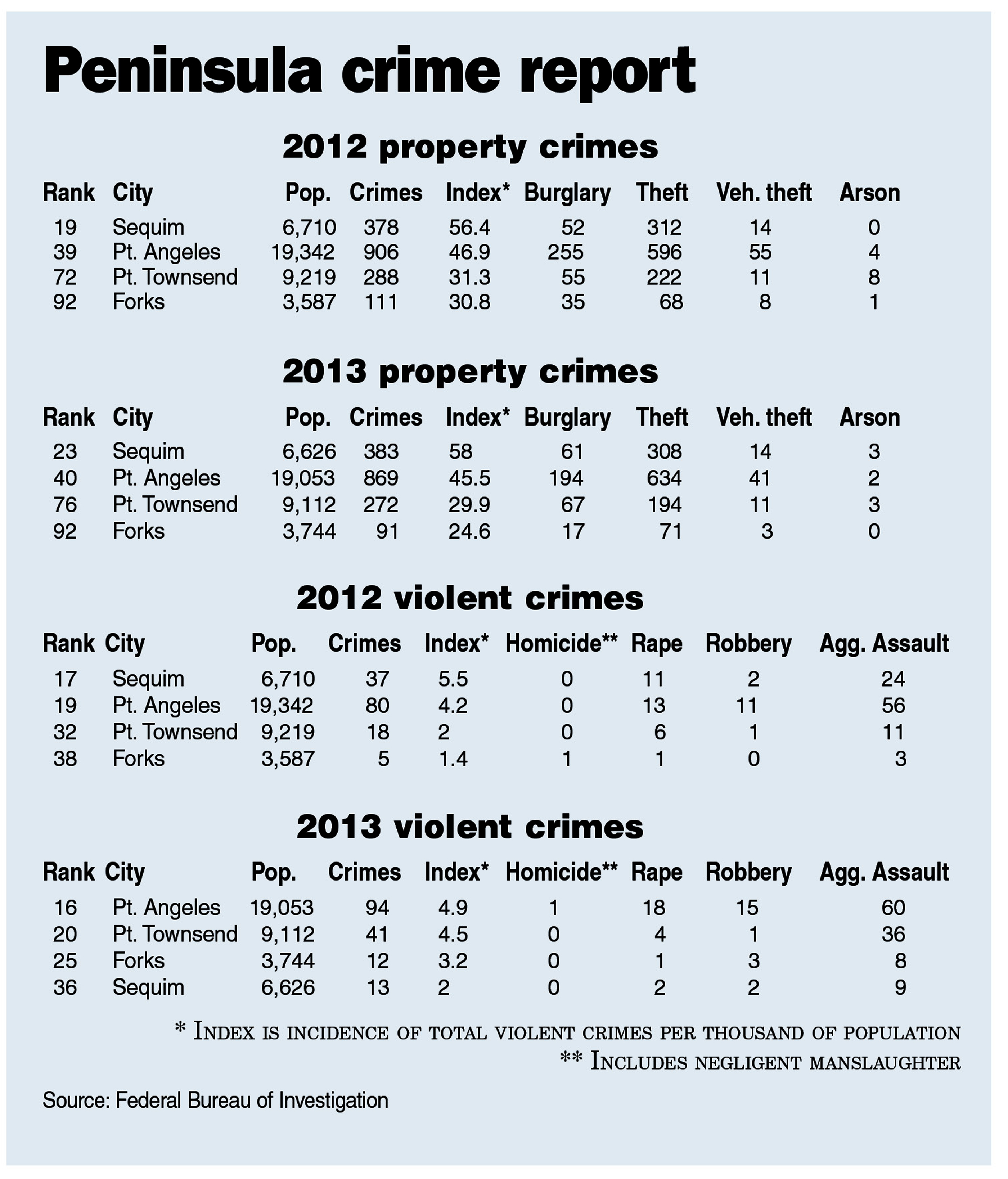 (Peninsula Daily News (Click on chart to enlarge))