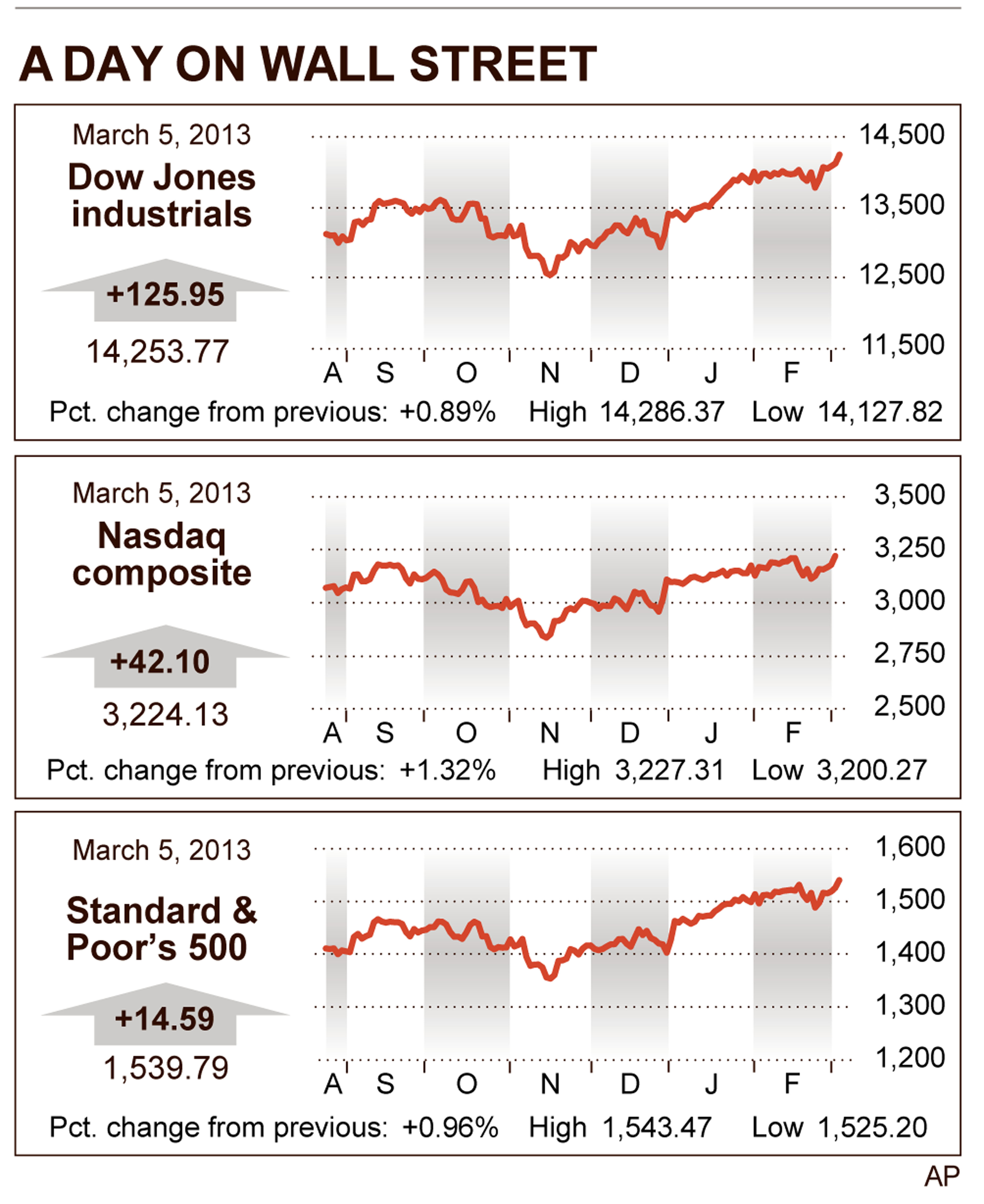 Dow hits record, erasing Great Recession losses