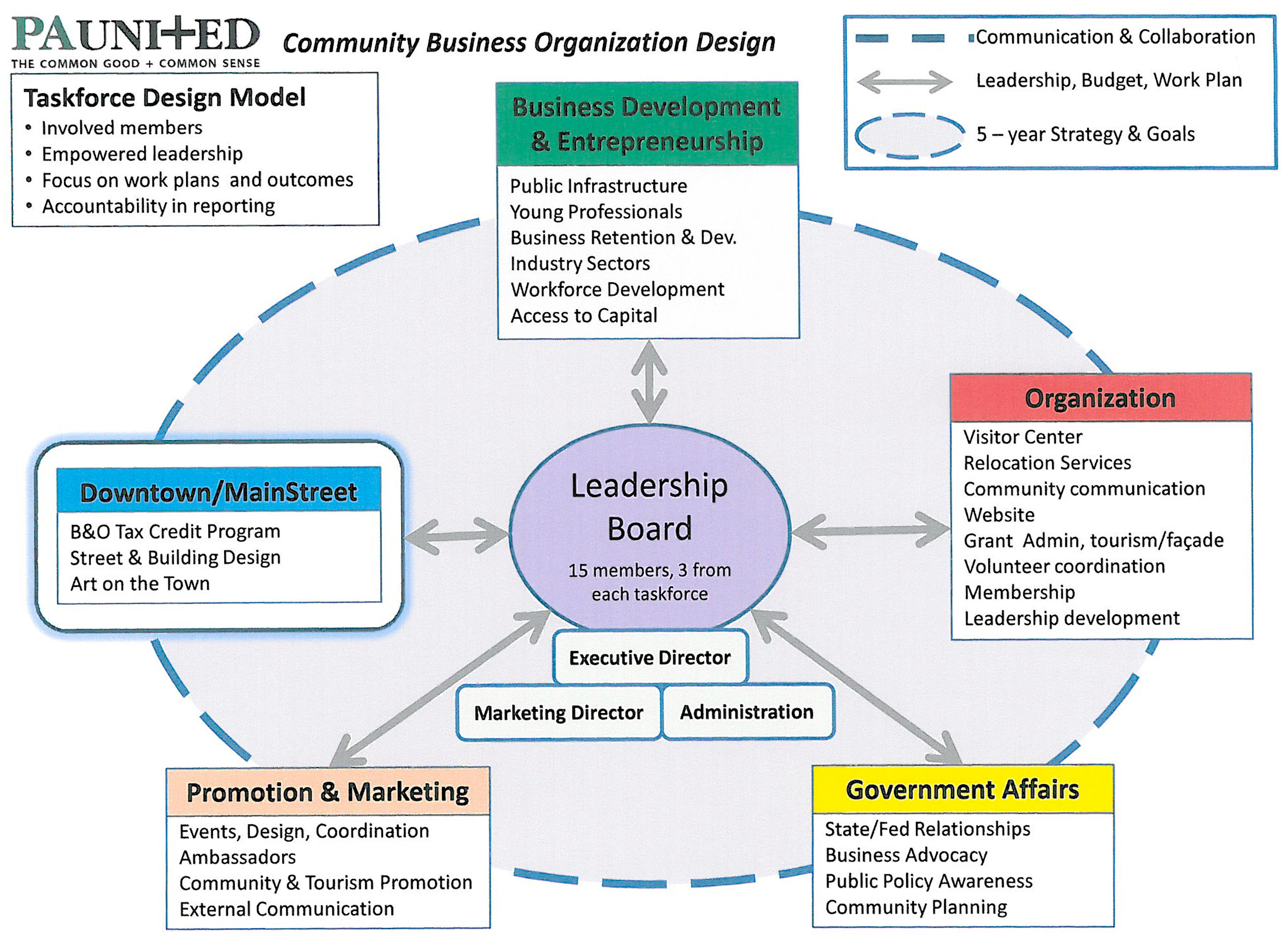 This chart shows the organization of PA United's task force structure.