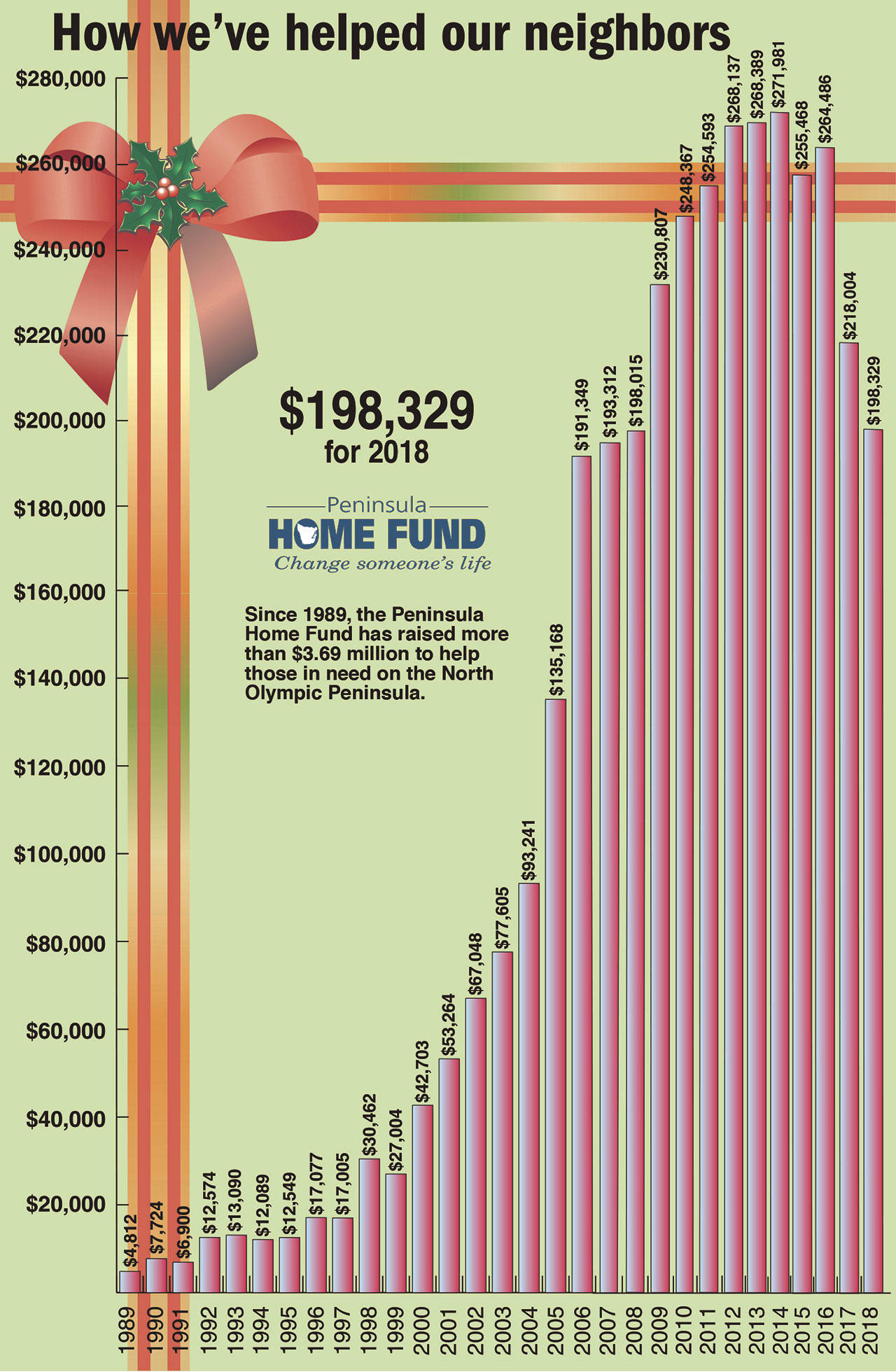 Peninsula residents create safety net through Home Fund