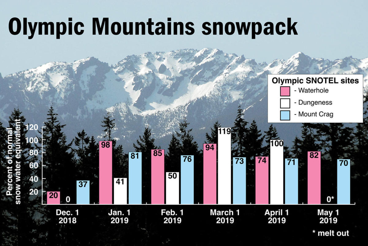 Olympic Mountain snowpack melting fast Peninsula Daily News