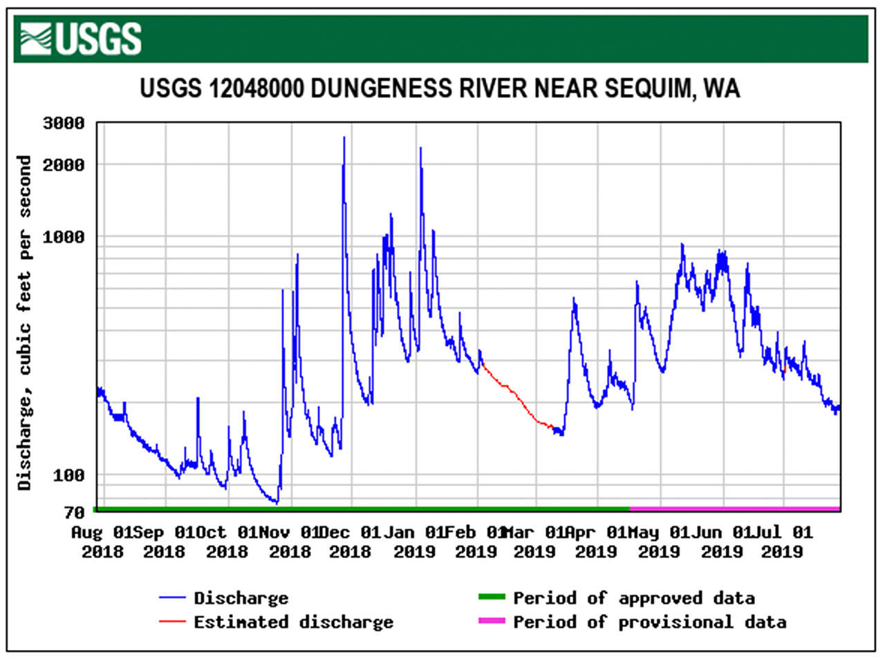 This U.S. Geological Survey graph shows streamflow in cubic feet per second for the Dungeness River near Sequim for the past year. (U.S. Geological Survey)